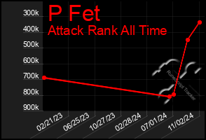 Total Graph of P Fet