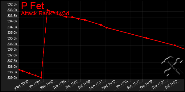 Last 31 Days Graph of P Fet