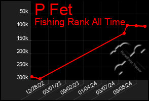 Total Graph of P Fet