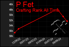 Total Graph of P Fet