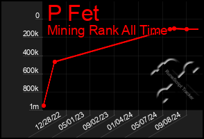 Total Graph of P Fet