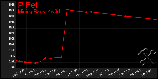 Last 31 Days Graph of P Fet