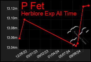 Total Graph of P Fet