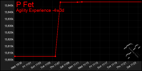 Last 31 Days Graph of P Fet