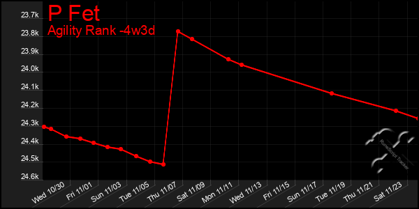 Last 31 Days Graph of P Fet