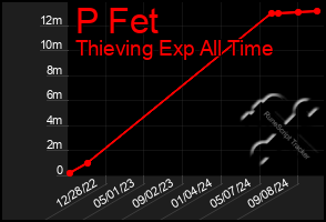 Total Graph of P Fet