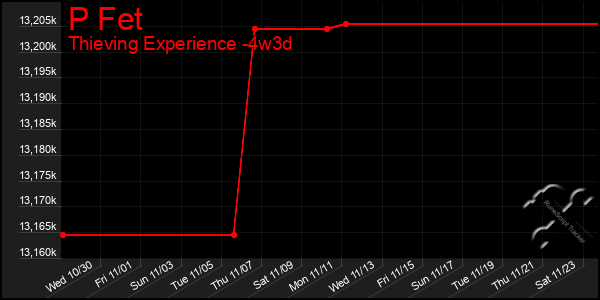 Last 31 Days Graph of P Fet