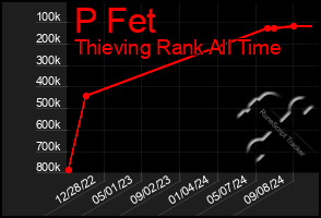 Total Graph of P Fet