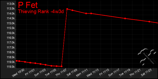 Last 31 Days Graph of P Fet