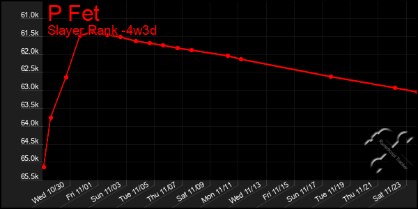 Last 31 Days Graph of P Fet