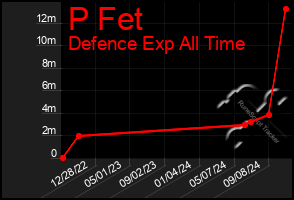 Total Graph of P Fet