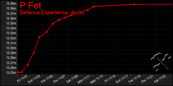 Last 31 Days Graph of P Fet