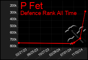 Total Graph of P Fet