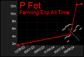 Total Graph of P Fet