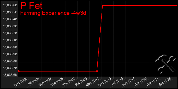 Last 31 Days Graph of P Fet