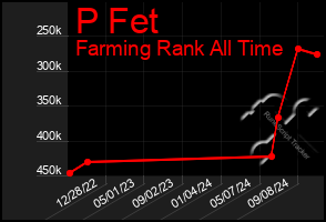 Total Graph of P Fet