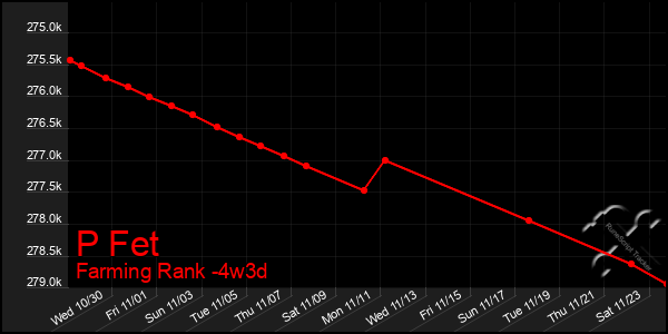 Last 31 Days Graph of P Fet