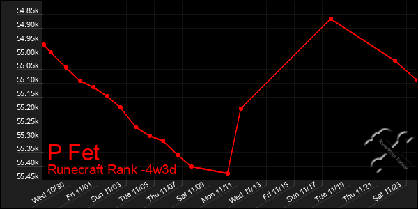 Last 31 Days Graph of P Fet