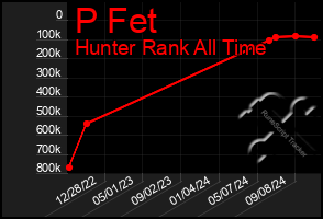 Total Graph of P Fet