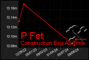 Total Graph of P Fet