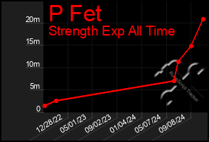 Total Graph of P Fet