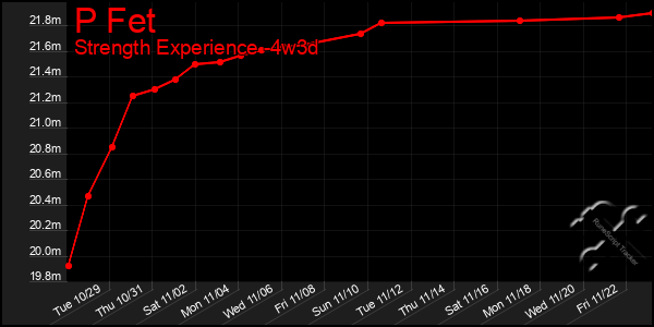 Last 31 Days Graph of P Fet