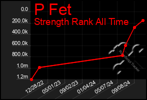 Total Graph of P Fet