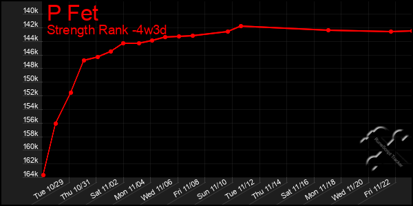 Last 31 Days Graph of P Fet