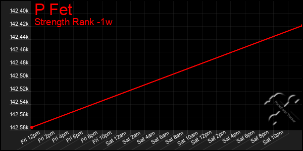 Last 7 Days Graph of P Fet