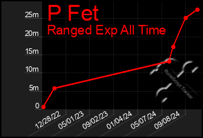 Total Graph of P Fet