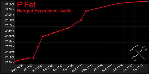 Last 31 Days Graph of P Fet