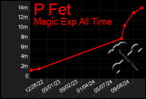 Total Graph of P Fet