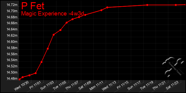 Last 31 Days Graph of P Fet