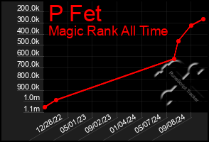 Total Graph of P Fet