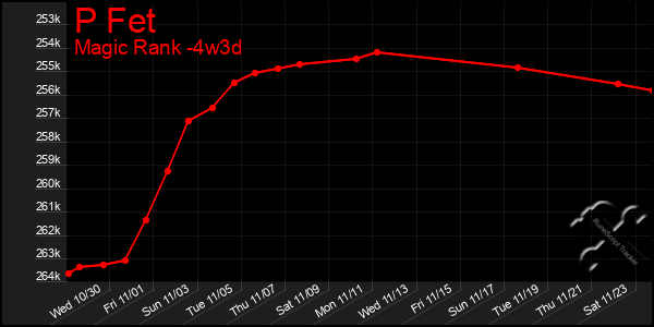 Last 31 Days Graph of P Fet