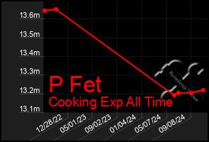 Total Graph of P Fet