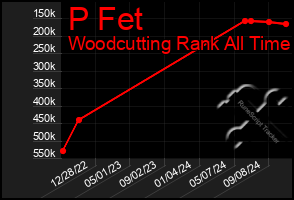 Total Graph of P Fet