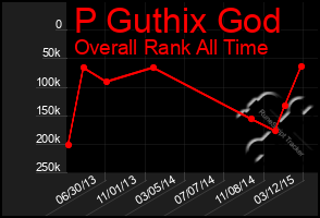 Total Graph of P Guthix God