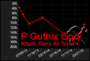 Total Graph of P Guthix God