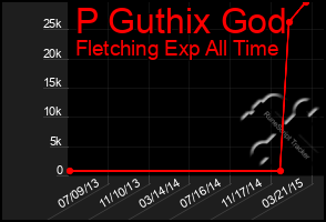 Total Graph of P Guthix God