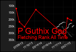 Total Graph of P Guthix God