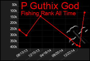 Total Graph of P Guthix God