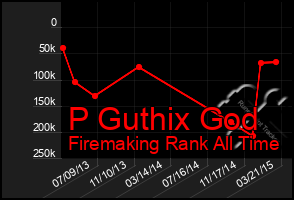 Total Graph of P Guthix God