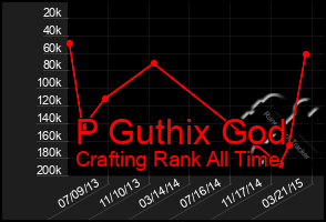 Total Graph of P Guthix God