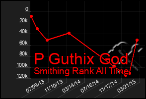 Total Graph of P Guthix God