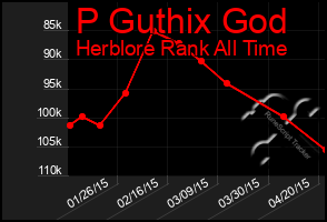 Total Graph of P Guthix God