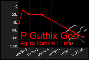 Total Graph of P Guthix God