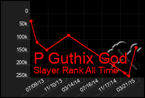 Total Graph of P Guthix God