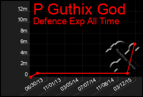 Total Graph of P Guthix God