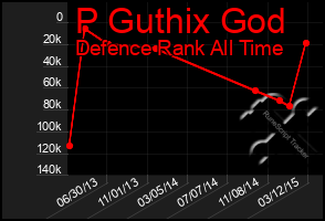 Total Graph of P Guthix God